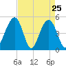 Clouter Creek North entrance tide chart for Monday, April 25, 2022