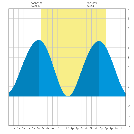Clouter Creek North entrance tide chart for Tuesday, April 26, 2022