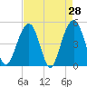 Clouter Creek North entrance tide chart for Thursday, April 28, 2022