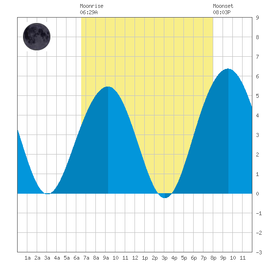Clouter Creek North entrance tide chart for Saturday, April 30, 2022