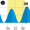 Clouter Creek North entrance tide chart for Saturday, April 30, 2022