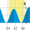 Clouter Creek North entrance tide chart for Sunday, April 3, 2022