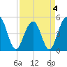 Clouter Creek North entrance tide chart for Monday, April 4, 2022