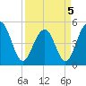 Clouter Creek North entrance tide chart for Tuesday, April 5, 2022