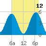 Clouter Creek North entrance tide chart for Thursday, May 12, 2022
