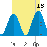 Clouter Creek North entrance tide chart for Friday, May 13, 2022