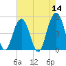 Clouter Creek North entrance tide chart for Saturday, May 14, 2022