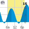 Clouter Creek North entrance tide chart for Monday, May 16, 2022