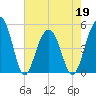 Clouter Creek North entrance tide chart for Thursday, May 19, 2022