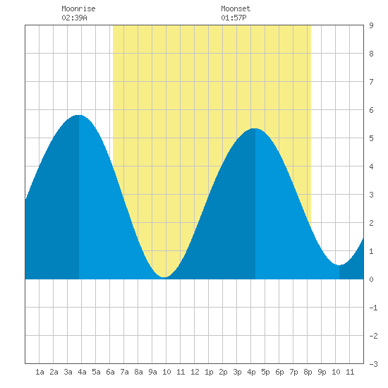 Clouter Creek North entrance tide chart for Monday, May 23, 2022