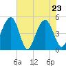 Clouter Creek North entrance tide chart for Monday, May 23, 2022