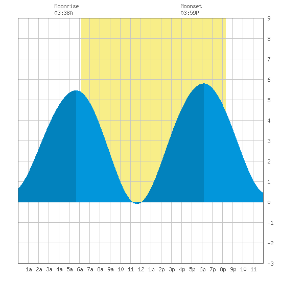Clouter Creek North entrance tide chart for Wednesday, May 25, 2022