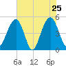 Clouter Creek North entrance tide chart for Wednesday, May 25, 2022