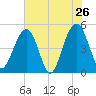 Clouter Creek North entrance tide chart for Thursday, May 26, 2022