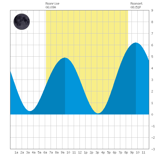 Clouter Creek North entrance tide chart for Monday, May 30, 2022