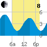 Clouter Creek North entrance tide chart for Sunday, May 8, 2022