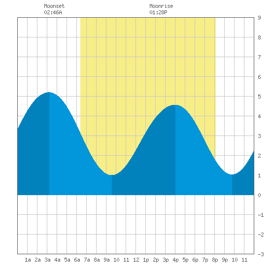 Clouter Creek North entrance tide chart for Monday, May 9, 2022
