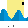 Clouter Creek North entrance tide chart for Monday, May 9, 2022