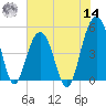 Clouter Creek North entrance tide chart for Tuesday, June 14, 2022