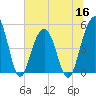 Clouter Creek North entrance tide chart for Thursday, June 16, 2022