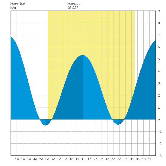 Clouter Creek North entrance tide chart for Friday, June 17, 2022