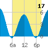 Clouter Creek North entrance tide chart for Friday, June 17, 2022