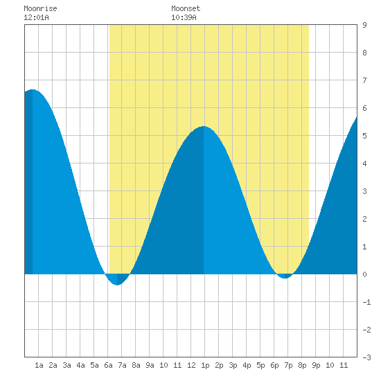 Clouter Creek North entrance tide chart for Saturday, June 18, 2022
