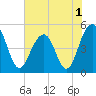 Clouter Creek North entrance tide chart for Wednesday, June 1, 2022