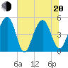 Clouter Creek North entrance tide chart for Monday, June 20, 2022