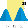 Clouter Creek North entrance tide chart for Thursday, June 23, 2022