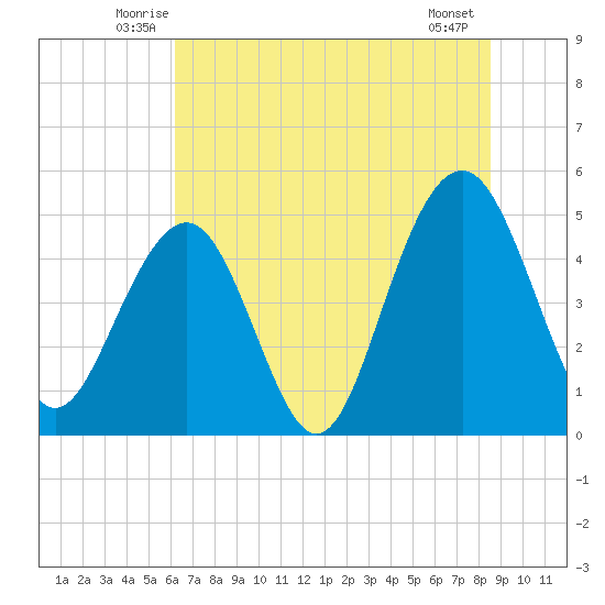 Clouter Creek North entrance tide chart for Saturday, June 25, 2022