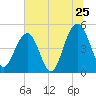 Clouter Creek North entrance tide chart for Saturday, June 25, 2022