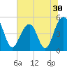 Clouter Creek North entrance tide chart for Thursday, June 30, 2022