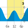 Clouter Creek North entrance tide chart for Friday, June 3, 2022