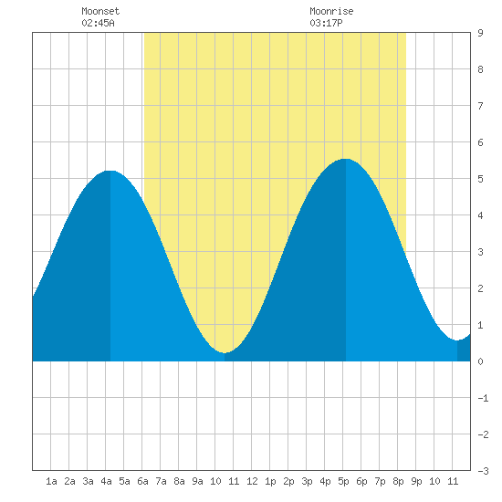 Clouter Creek North entrance tide chart for Thursday, June 9, 2022