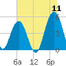 Clouter Creek North entrance tide chart for Monday, July 11, 2022