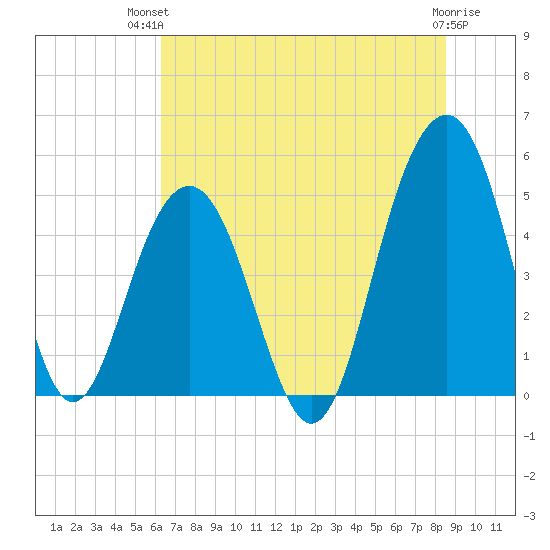 Clouter Creek North entrance tide chart for Tuesday, July 12, 2022