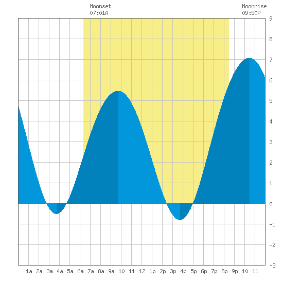 Clouter Creek North entrance tide chart for Thursday, July 14, 2022