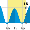 Clouter Creek North entrance tide chart for Saturday, July 16, 2022