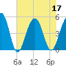 Clouter Creek North entrance tide chart for Sunday, July 17, 2022