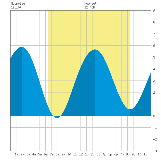 Clouter Creek North entrance tide chart for Tuesday, July 19, 2022