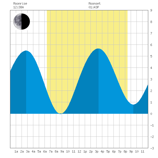 Clouter Creek North entrance tide chart for Wednesday, July 20, 2022