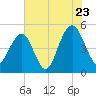 Clouter Creek North entrance tide chart for Saturday, July 23, 2022