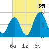 Clouter Creek North entrance tide chart for Monday, July 25, 2022