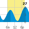 Clouter Creek North entrance tide chart for Wednesday, July 27, 2022