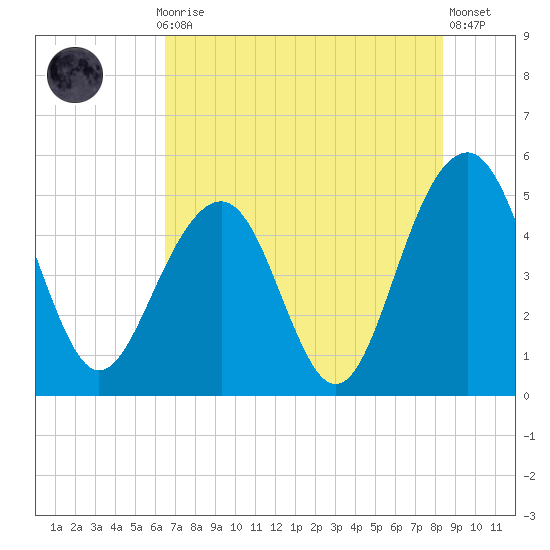 Clouter Creek North entrance tide chart for Thursday, July 28, 2022