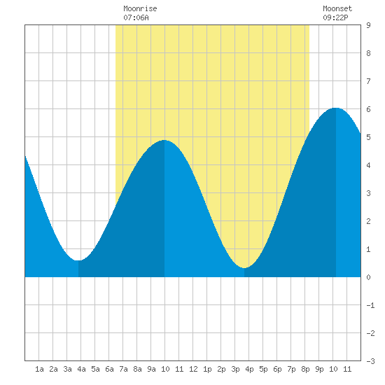Clouter Creek North entrance tide chart for Friday, July 29, 2022