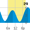 Clouter Creek North entrance tide chart for Friday, July 29, 2022