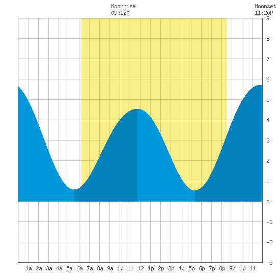 Clouter Creek North entrance tide chart for Saturday, July 2, 2022