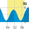 Clouter Creek North entrance tide chart for Sunday, July 31, 2022